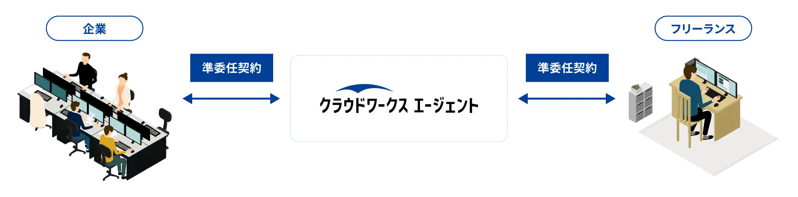 企業とクラウドワークス エージェント、フリーランスとクラウドワークス エージェントそれぞれの間で準委任契約を結びます